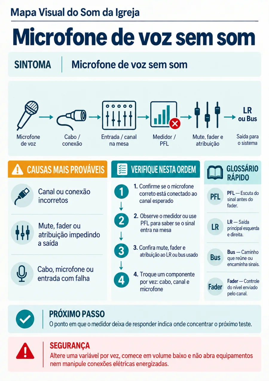 Página real do material mapa visual som da igreja